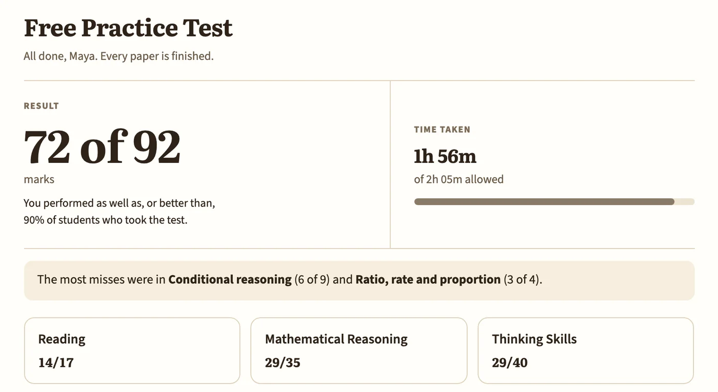 An example finished free test: 72 of 92 marks, the time taken, the two skills with the most misses, and a score for each of the three papers