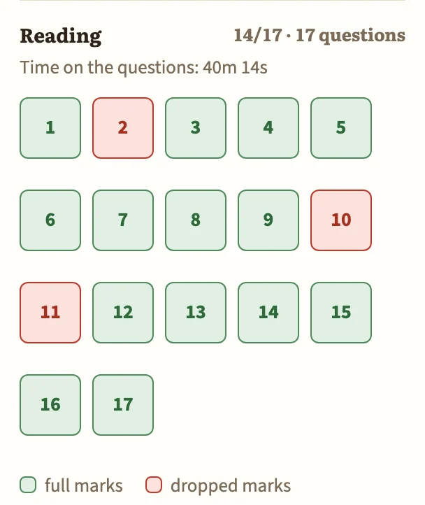 The Reading paper's 17 questions as green and red squares: 2, 10 and 11 dropped