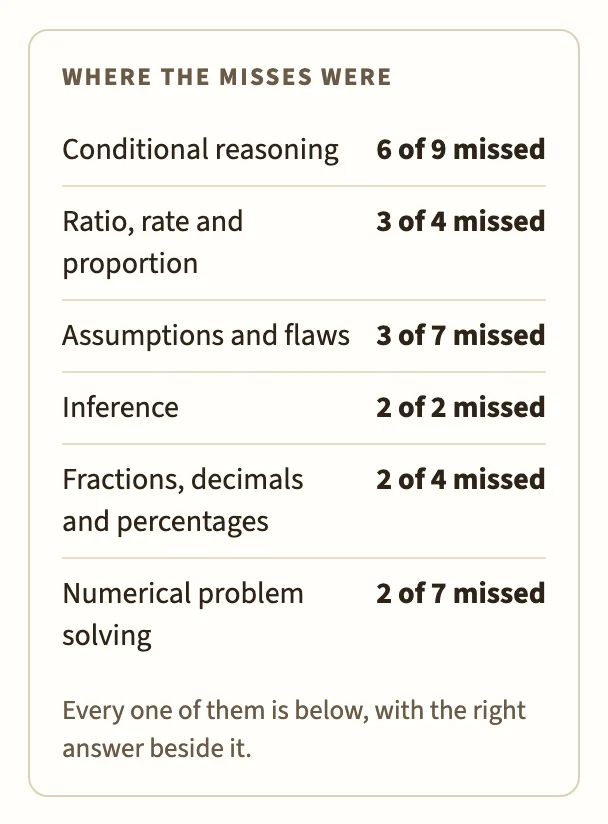 Where the misses were: Conditional reasoning 6 of 9 missed, Ratio, rate and proportion 3 of 4 missed, and four more skills