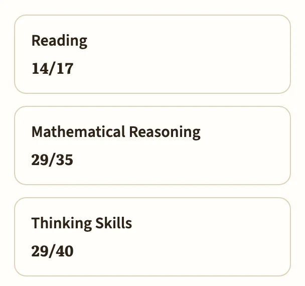 Reading 14 of 17, Mathematical Reasoning 29 of 35, Thinking Skills 29 of 40